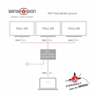 Multi Stream Transport (MST) Hub DisplayPort™ 1.2 Triple Monitor