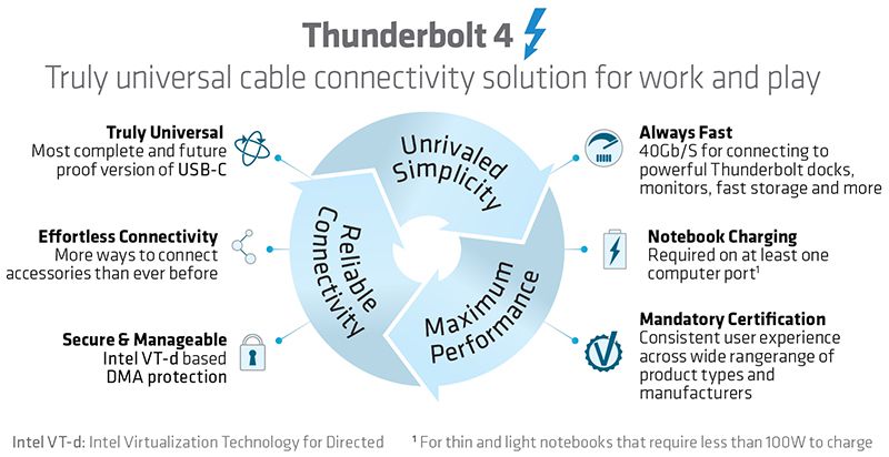 Introducing Thunderbolt 4