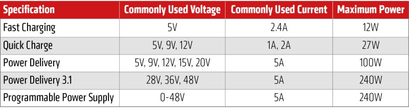 Power Delivery and PPS