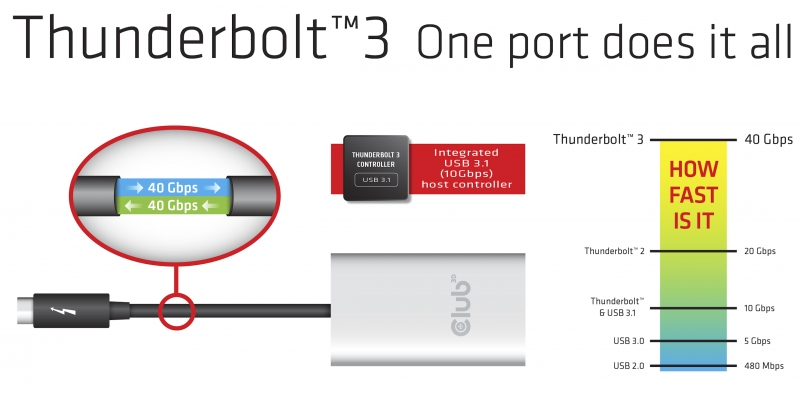 Wie Thunderbolt 3 funktioniert