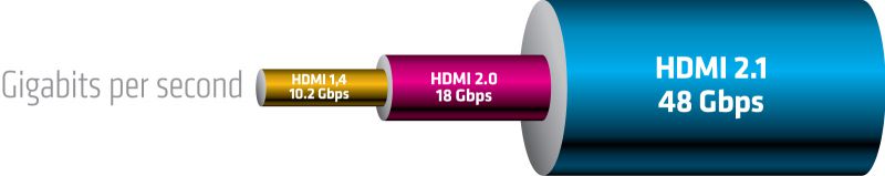 Why HDMI 2.1 ? 
