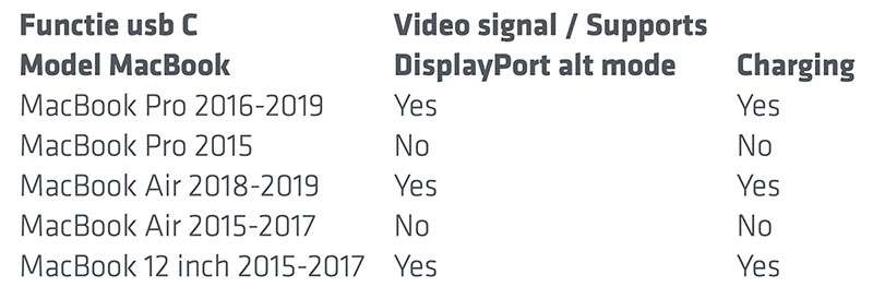 What type of USB C on my Mac
