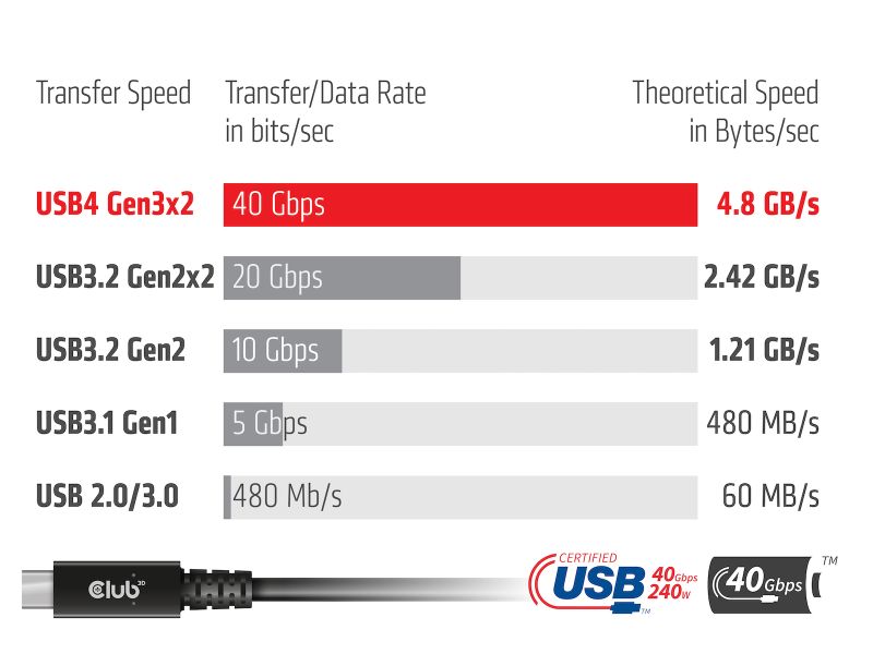 USB4 Transfer Speed
