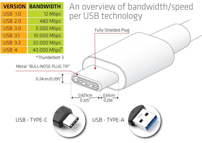 USB Cables Explained  USB 3.0 3.1 3.2 Connectors 