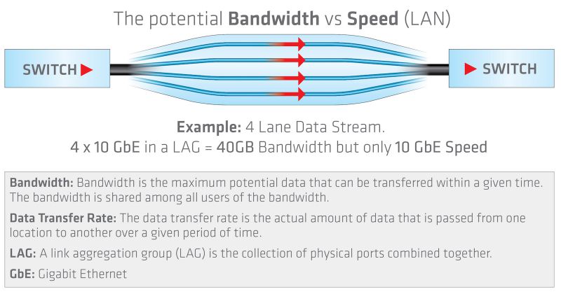 Difference Between Bandwidth and Speed 