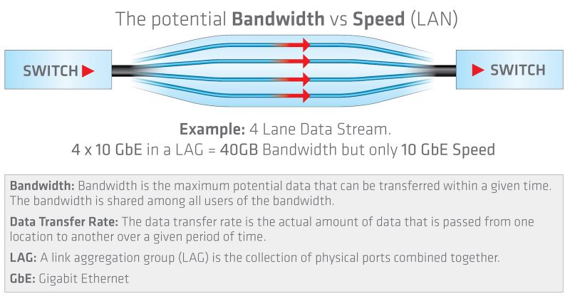 Difference Between Bandwidth and Speed